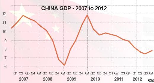 China's GDP growth decline